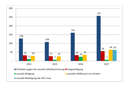 Quelle: Statistische Jahrbücher Hansestadt Lübeck mit Ergänzungen; Graphik: Frauenbüro Lübeck